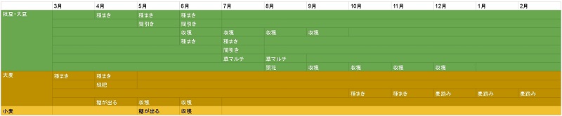 枝豆・麦の栽培カレンダー